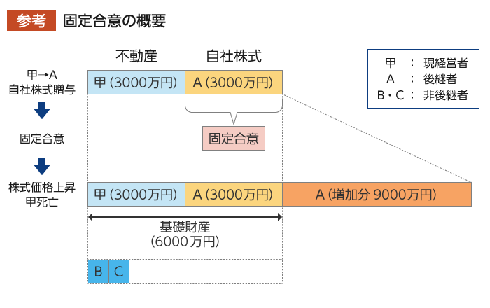 固定合意の概要