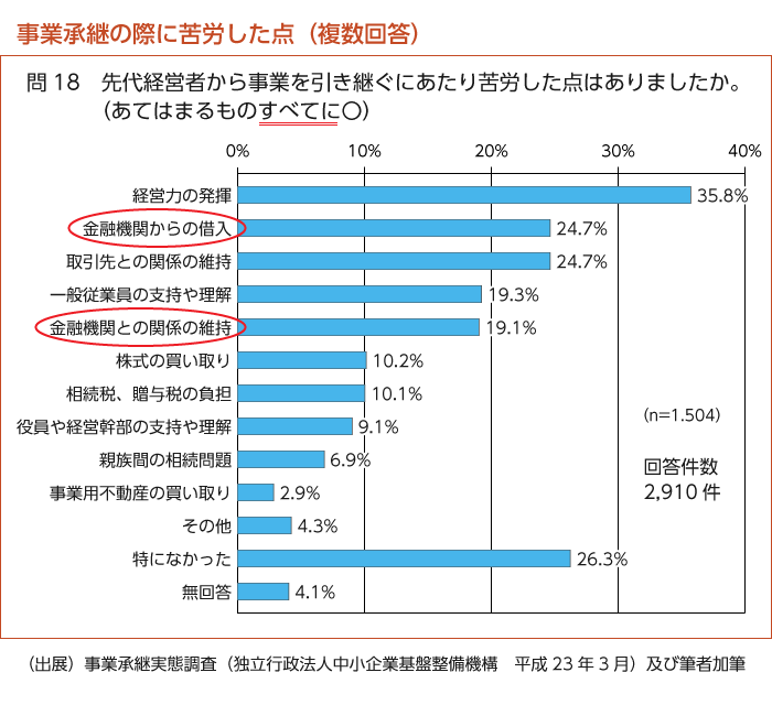 事業承継の際に苦労した点