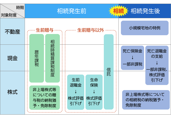 主な相続税対策の分類（制度・特例等の適用時期、効力発生時期）