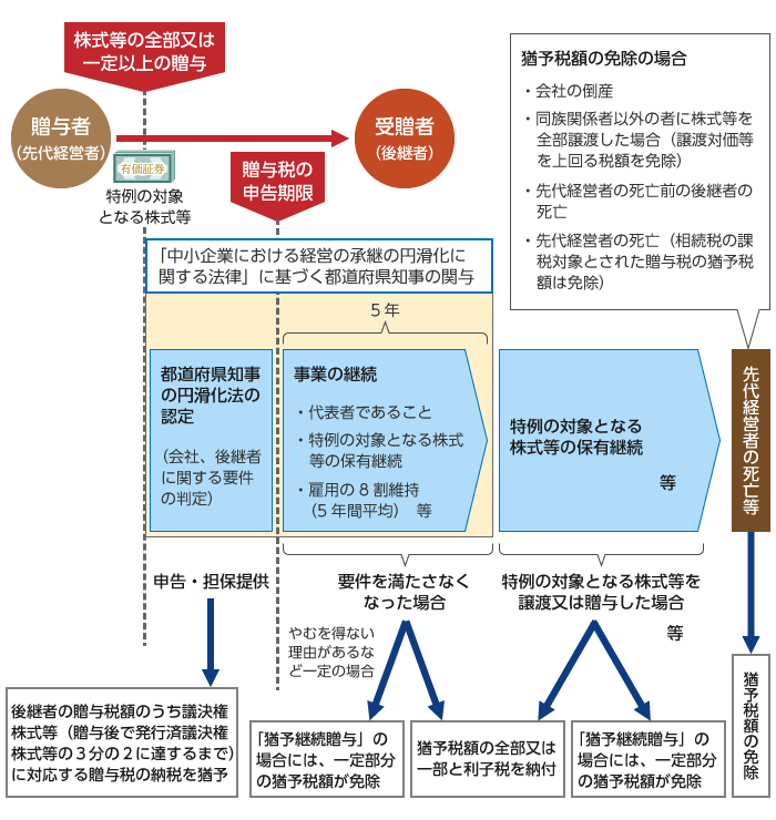 贈与税の納税猶予・免除の特例