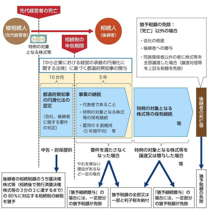 相続税の納税猶予・免除の特例