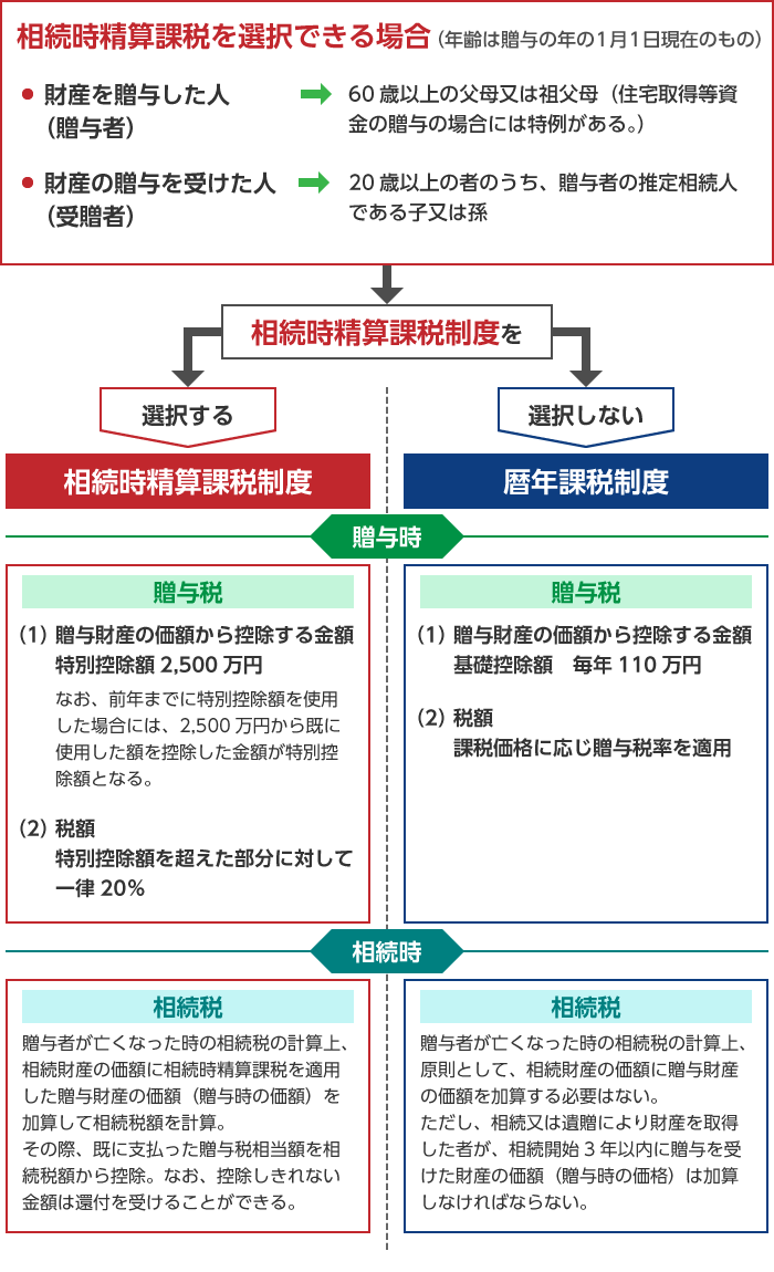 暦年課税と相続時精算課税の比較