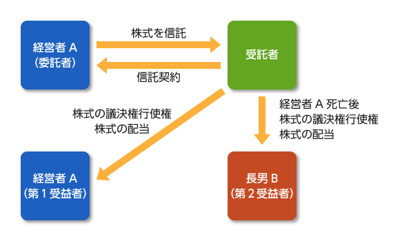 遺言代用信託の活用