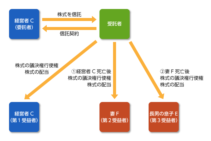 受益者連続型信託の活用