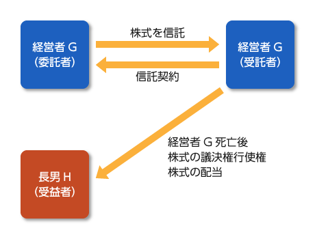 受益者連続型信託の活用