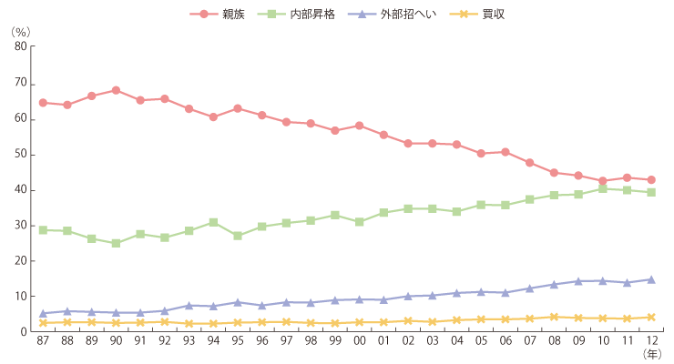 形態別事業承継の推移