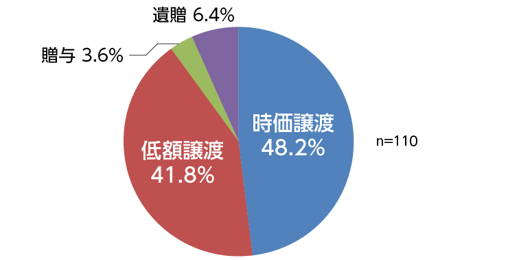 親族外承継時の株式移転方法