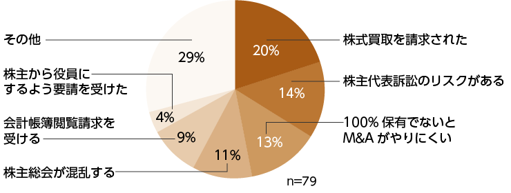 少数株主の存在で経営上困ることがあると答えた人の回答の内訳