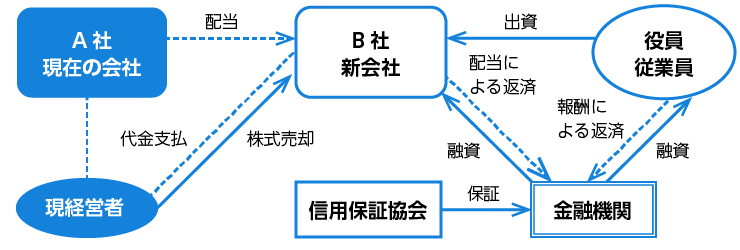 親族外承継時の株式移転方法