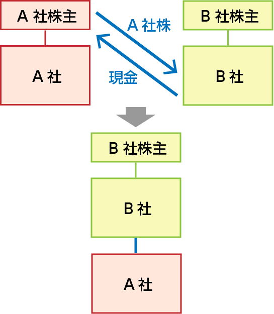 株式譲渡