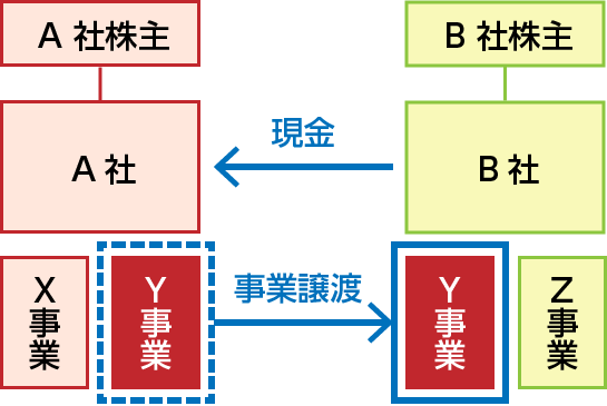 事業譲渡