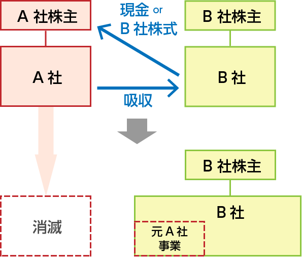 吸収合併