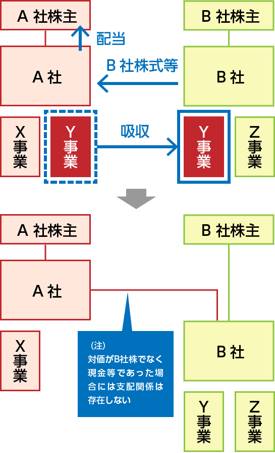 会社分割