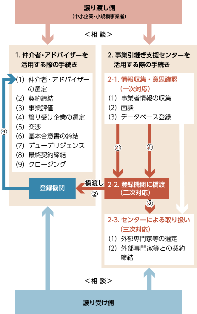 会社に引き継ぐ場合の手続き