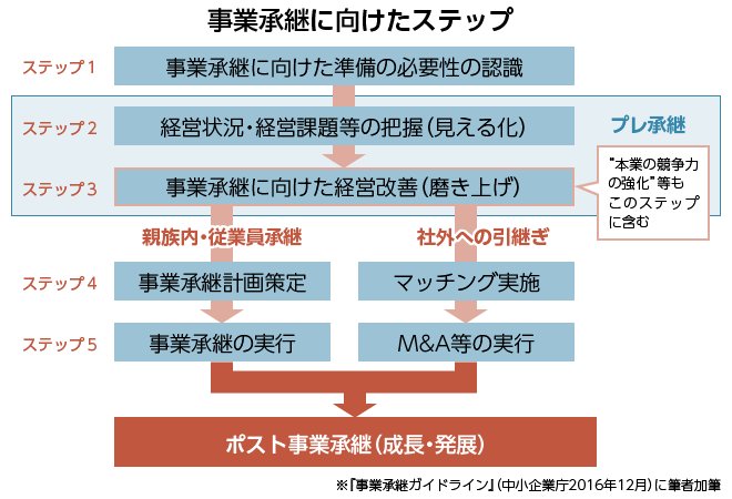 事業承継ガイドライン