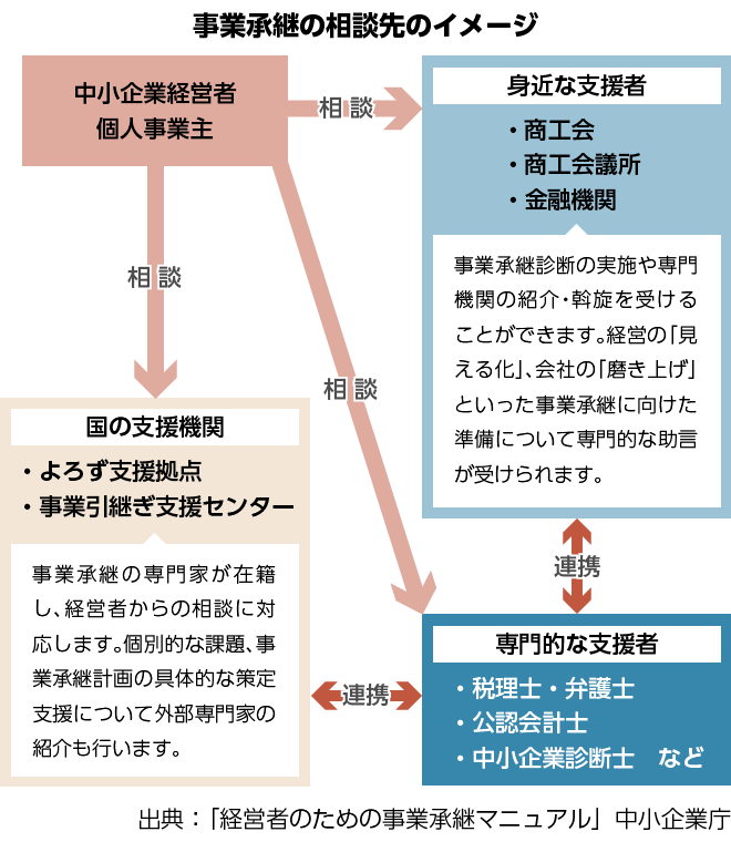 事業承継の相談先