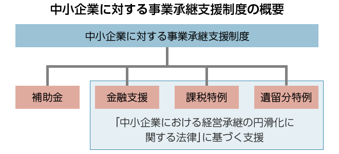 中小企業に対する事業承継支援制度の概要