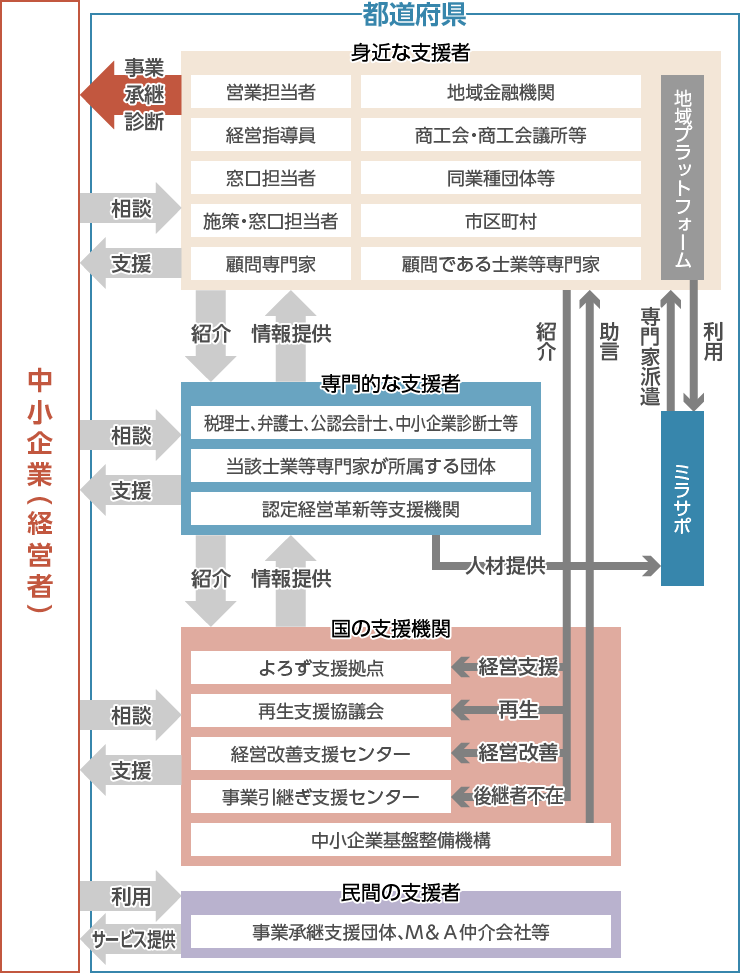 <支援体制のイメージ>