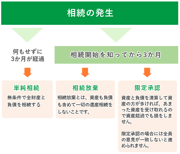 財産 放棄